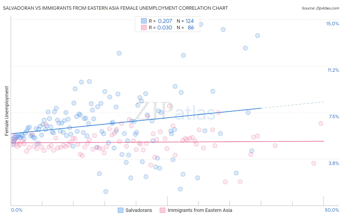 Salvadoran vs Immigrants from Eastern Asia Female Unemployment