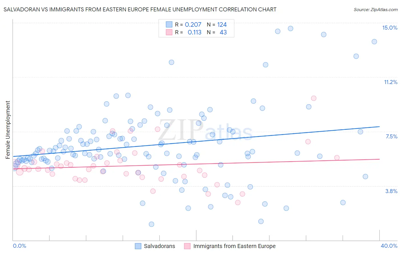 Salvadoran vs Immigrants from Eastern Europe Female Unemployment