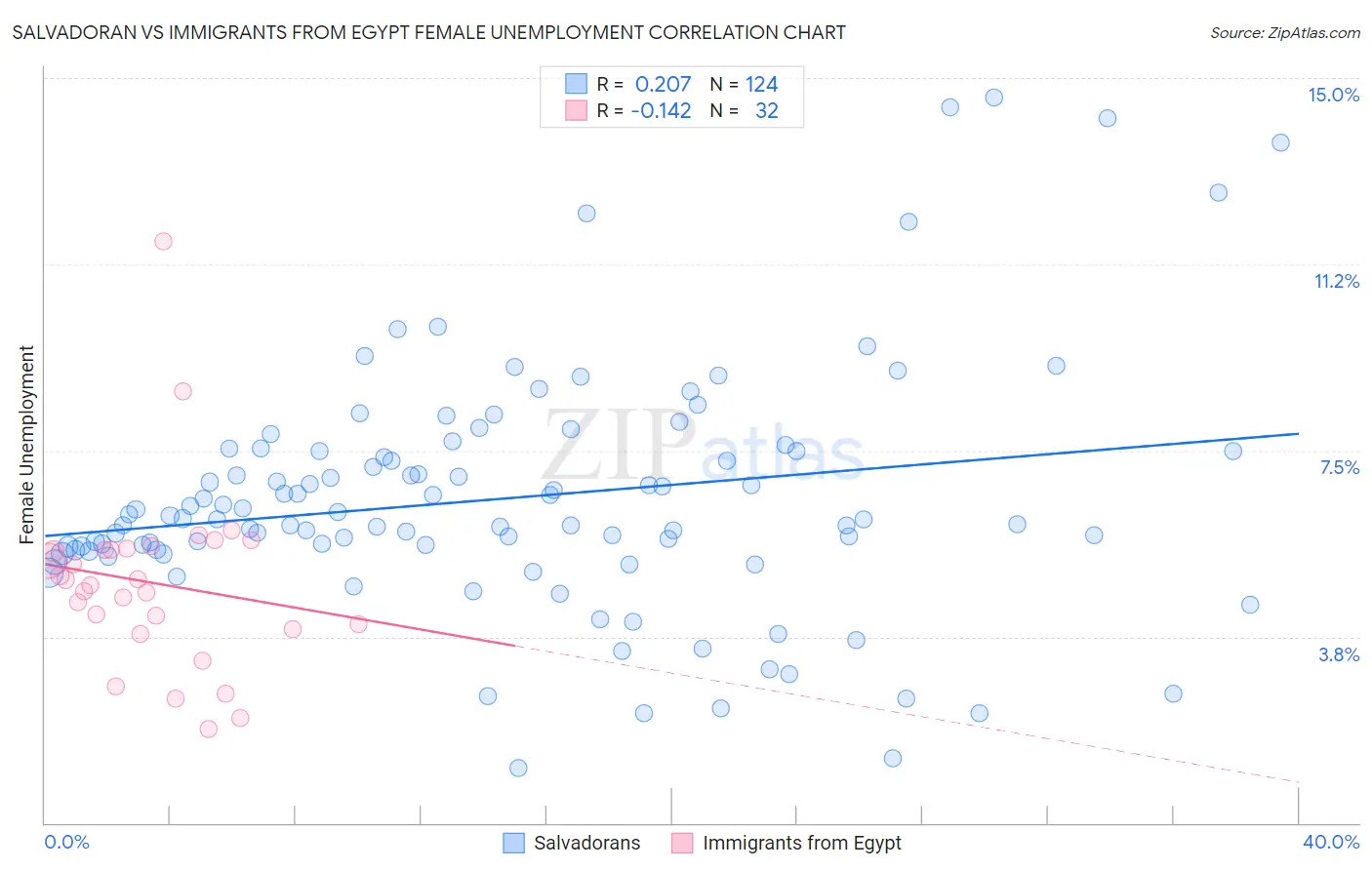 Salvadoran vs Immigrants from Egypt Female Unemployment
