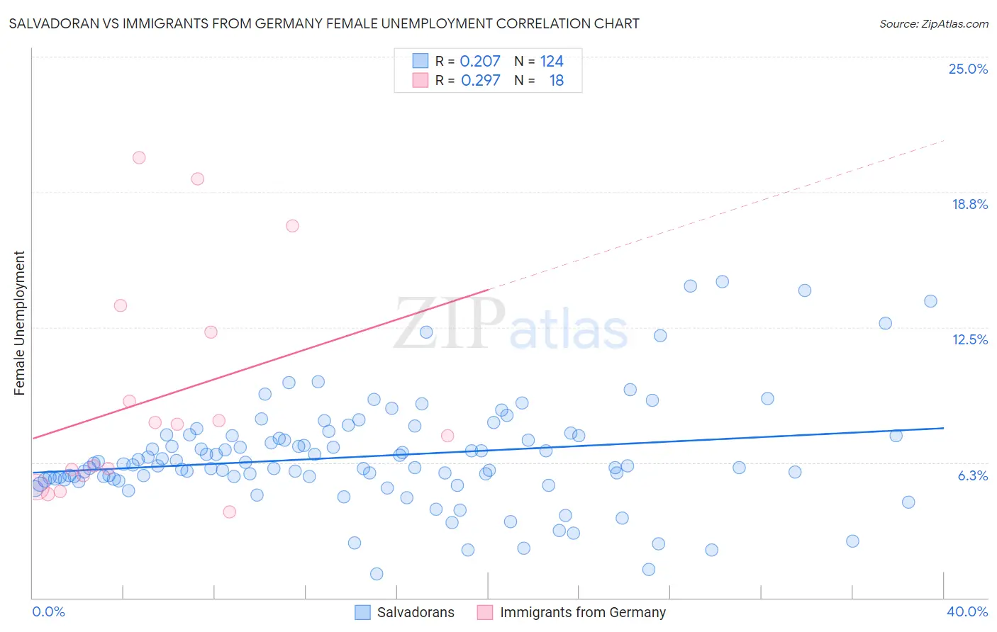 Salvadoran vs Immigrants from Germany Female Unemployment