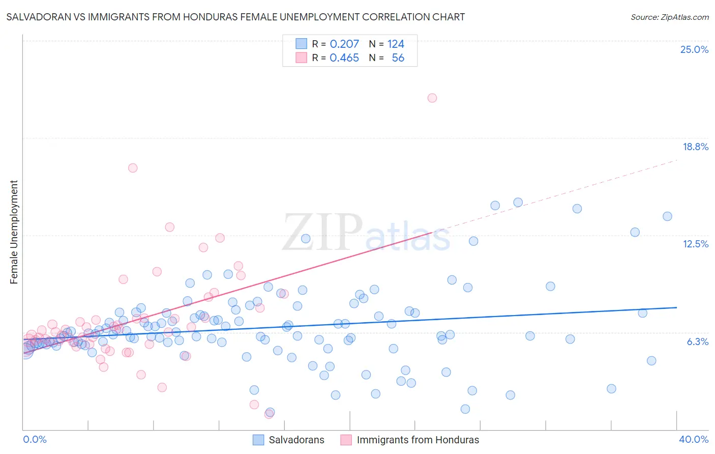 Salvadoran vs Immigrants from Honduras Female Unemployment