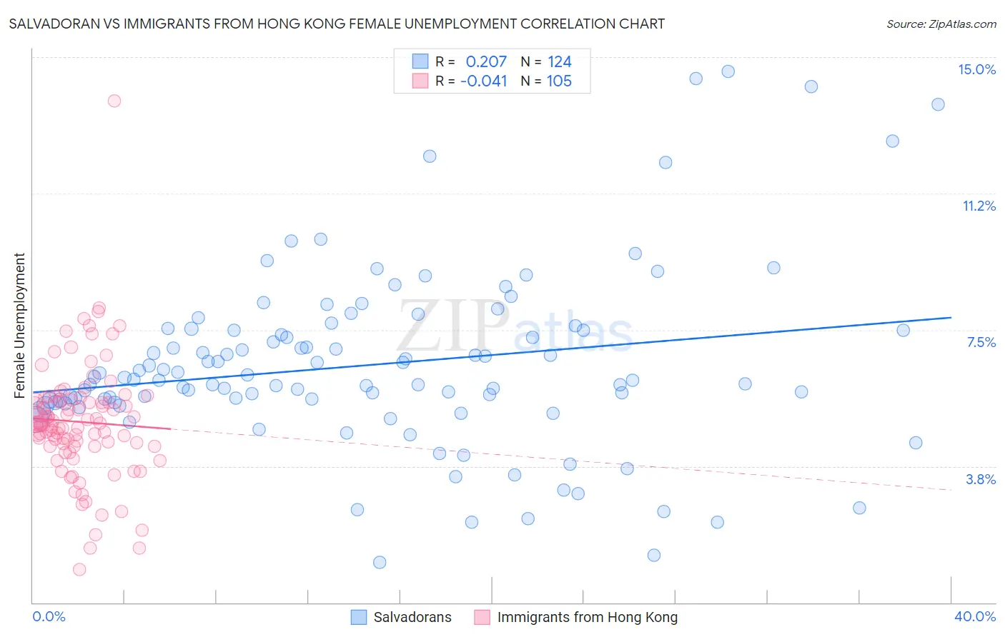 Salvadoran vs Immigrants from Hong Kong Female Unemployment