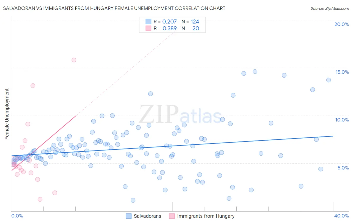 Salvadoran vs Immigrants from Hungary Female Unemployment