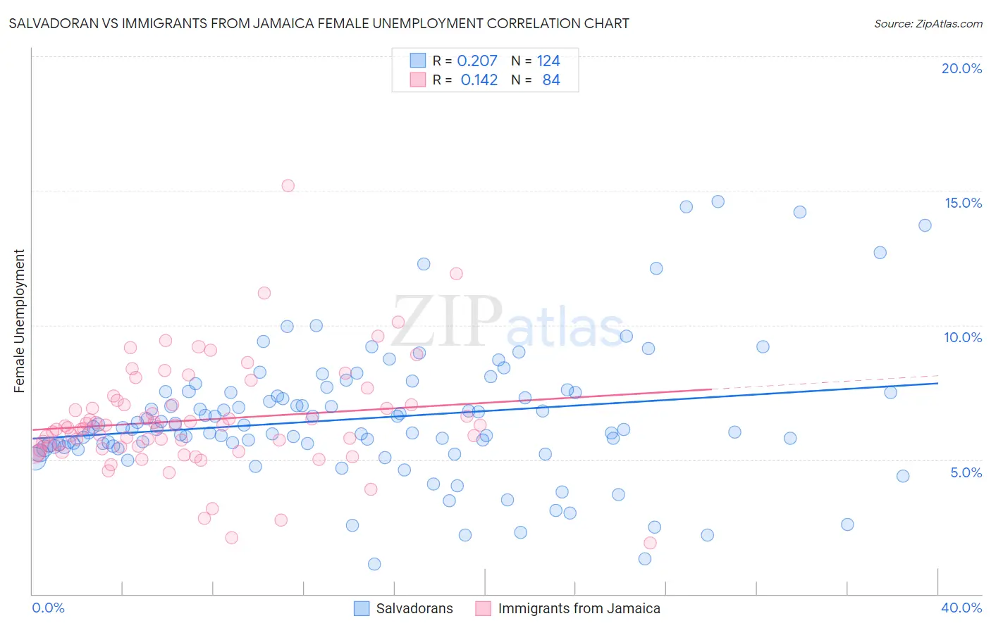 Salvadoran vs Immigrants from Jamaica Female Unemployment