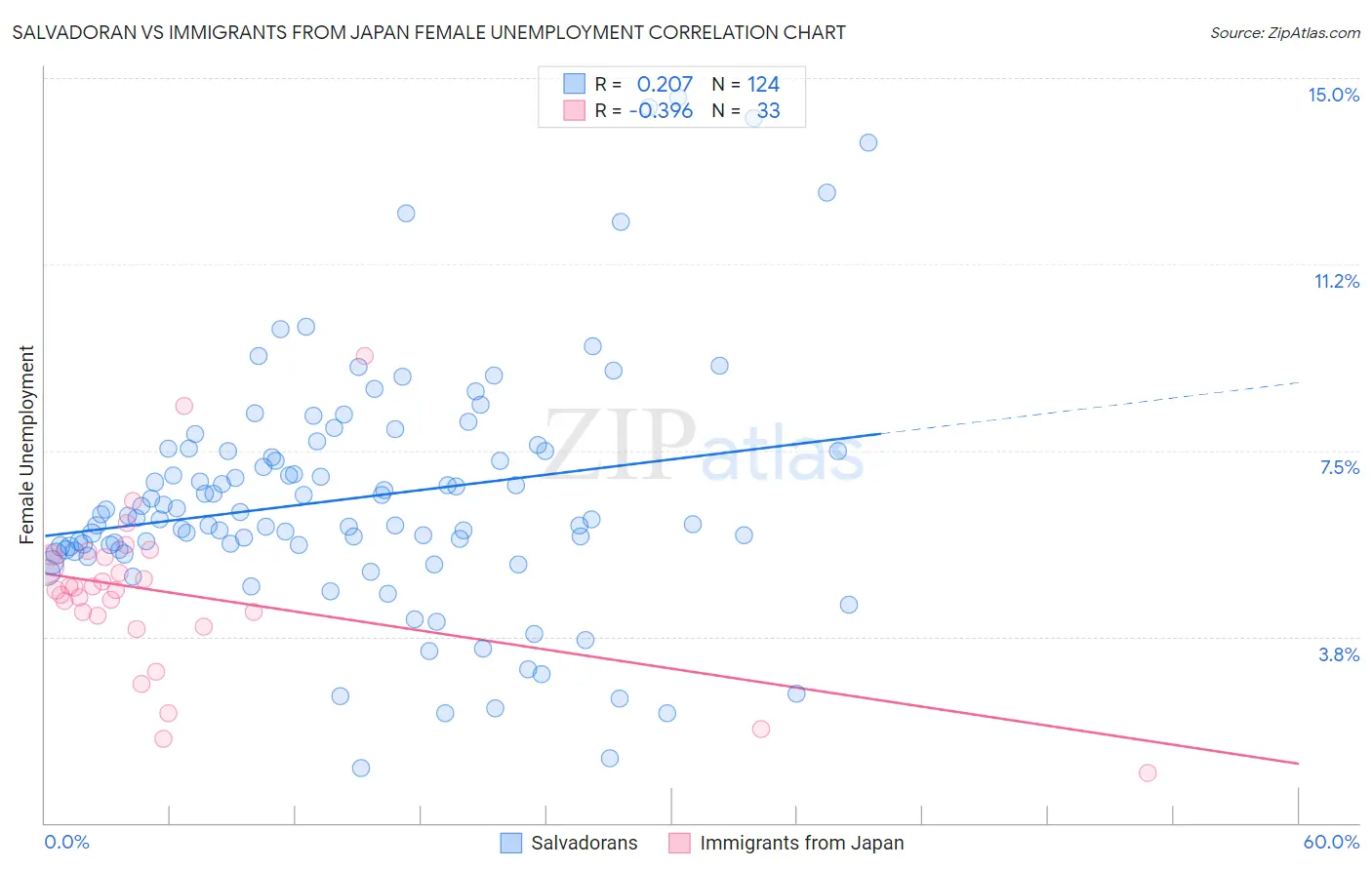 Salvadoran vs Immigrants from Japan Female Unemployment