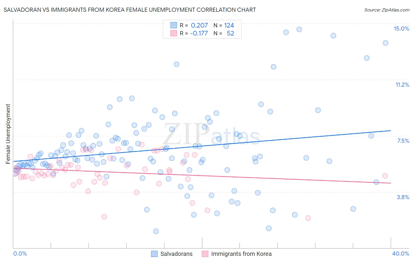 Salvadoran vs Immigrants from Korea Female Unemployment