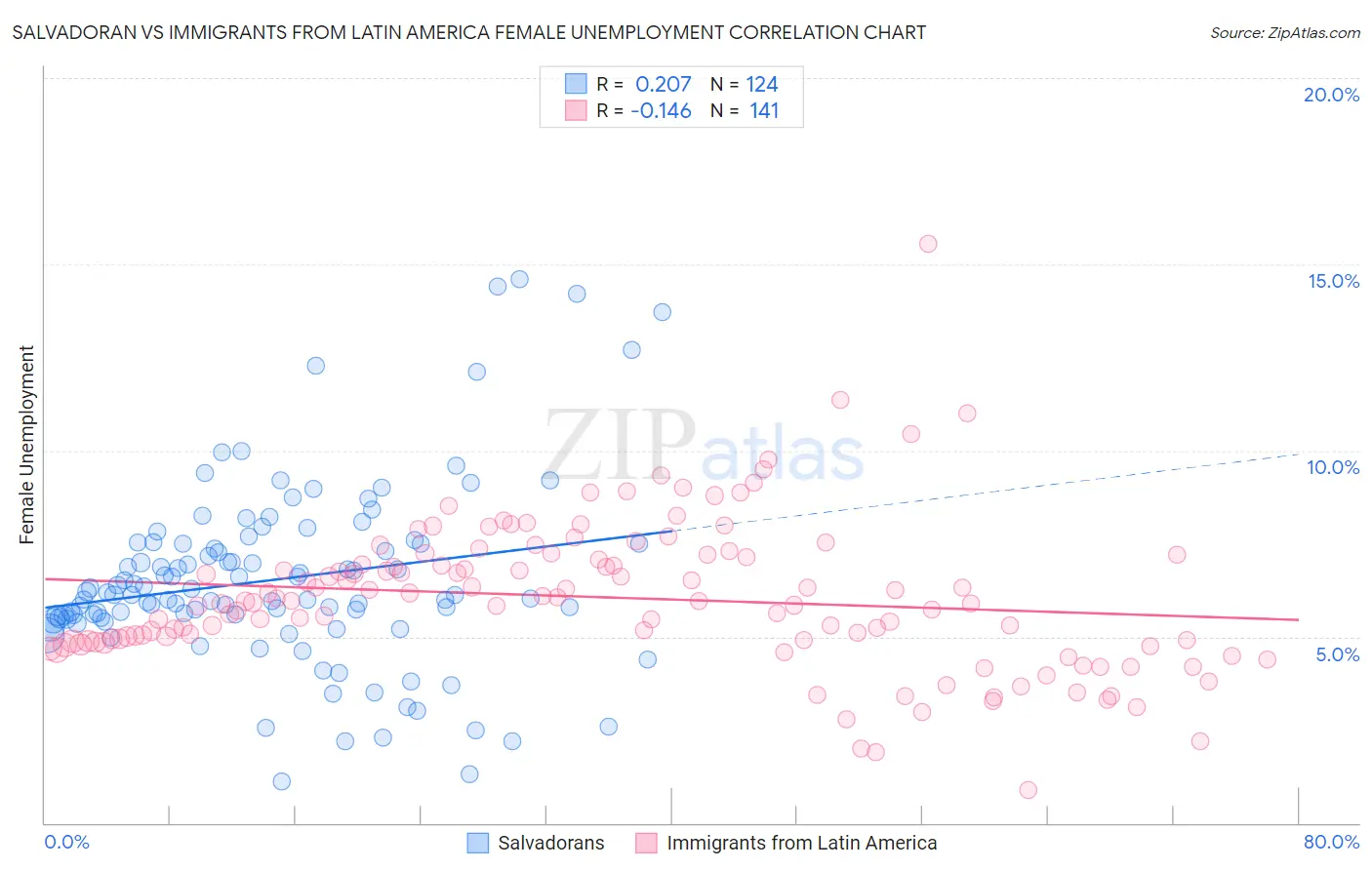 Salvadoran vs Immigrants from Latin America Female Unemployment