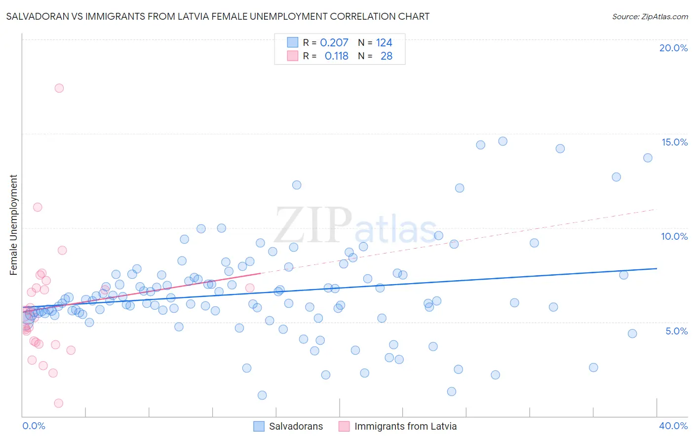 Salvadoran vs Immigrants from Latvia Female Unemployment