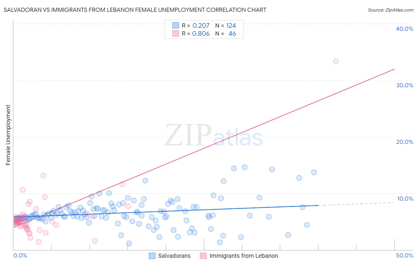 Salvadoran vs Immigrants from Lebanon Female Unemployment