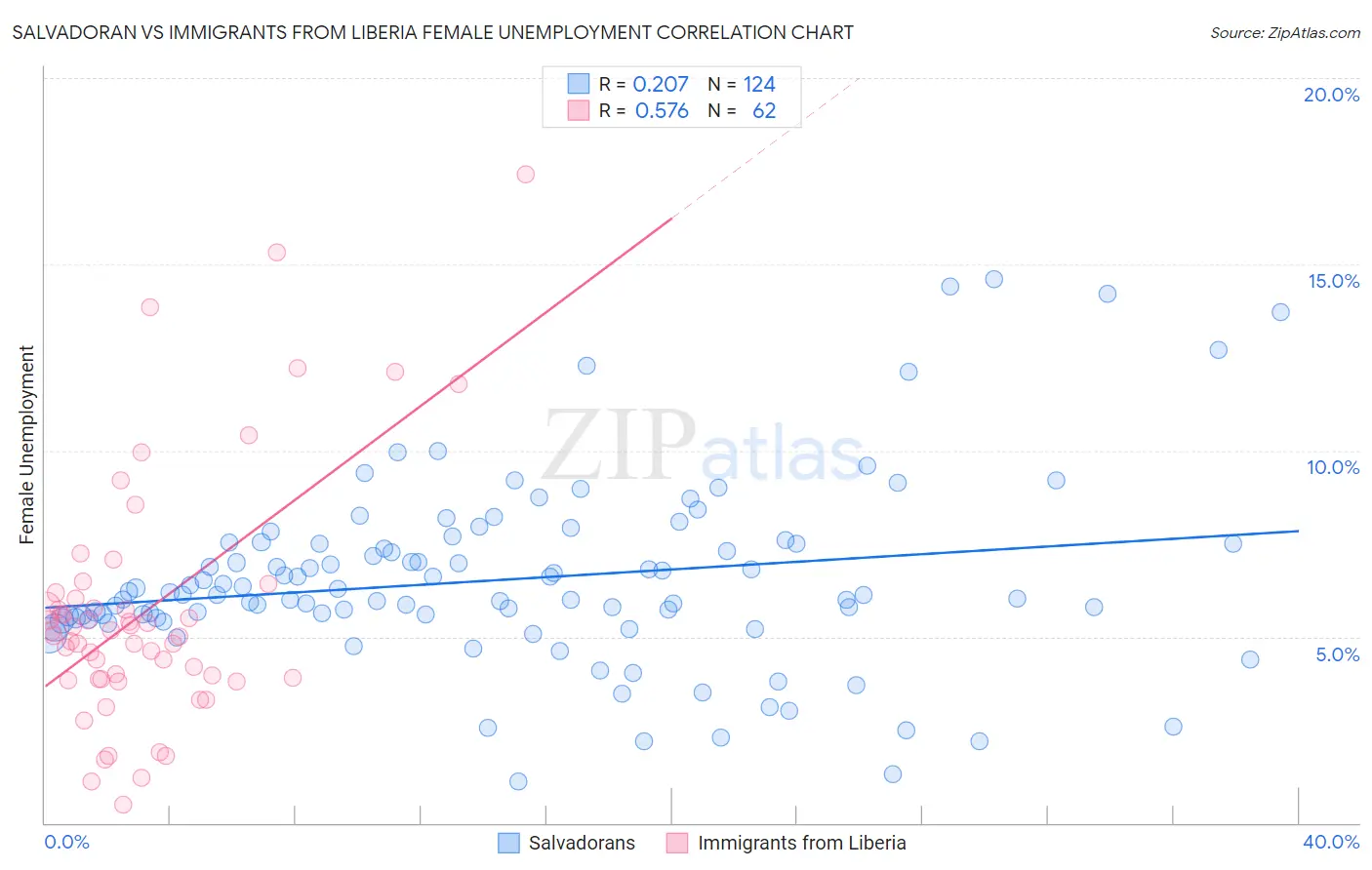 Salvadoran vs Immigrants from Liberia Female Unemployment