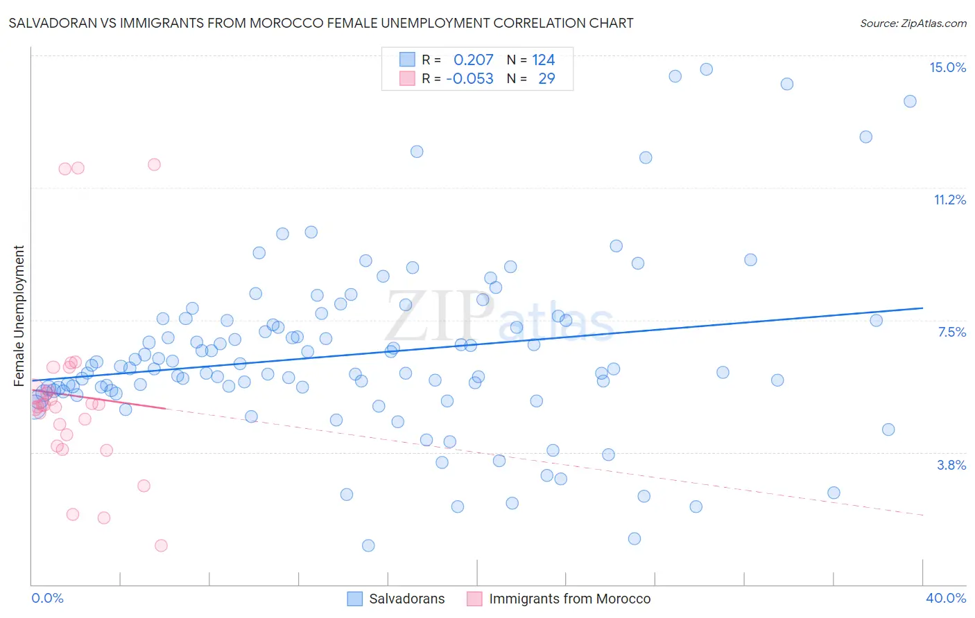 Salvadoran vs Immigrants from Morocco Female Unemployment