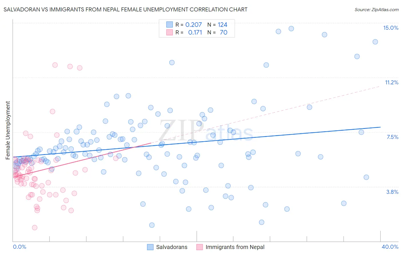 Salvadoran vs Immigrants from Nepal Female Unemployment
