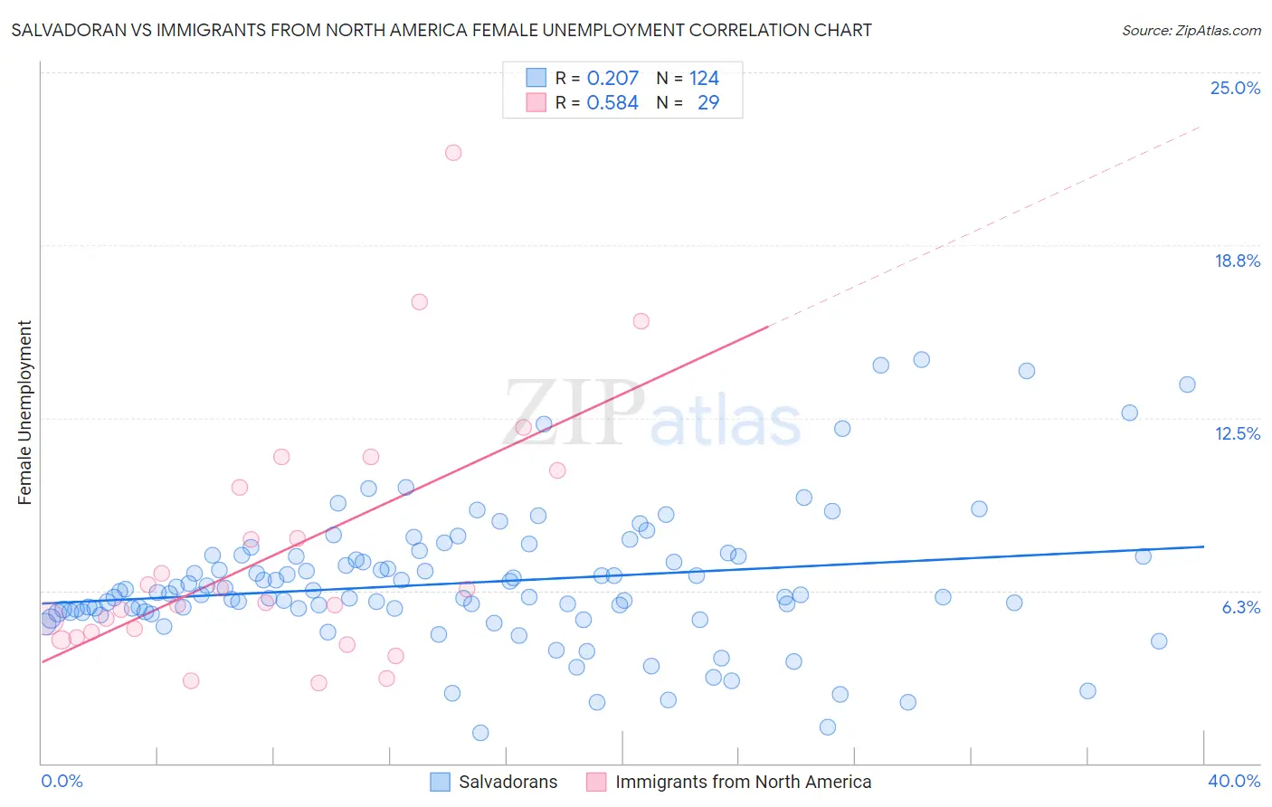 Salvadoran vs Immigrants from North America Female Unemployment