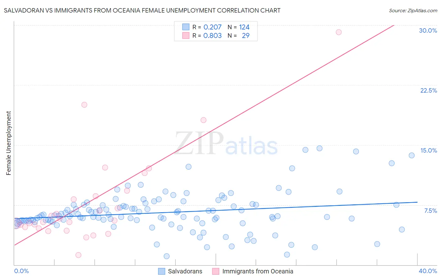 Salvadoran vs Immigrants from Oceania Female Unemployment