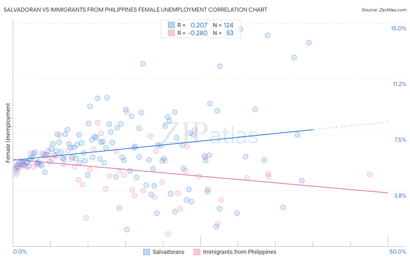 Salvadoran vs Immigrants from Philippines Female Unemployment