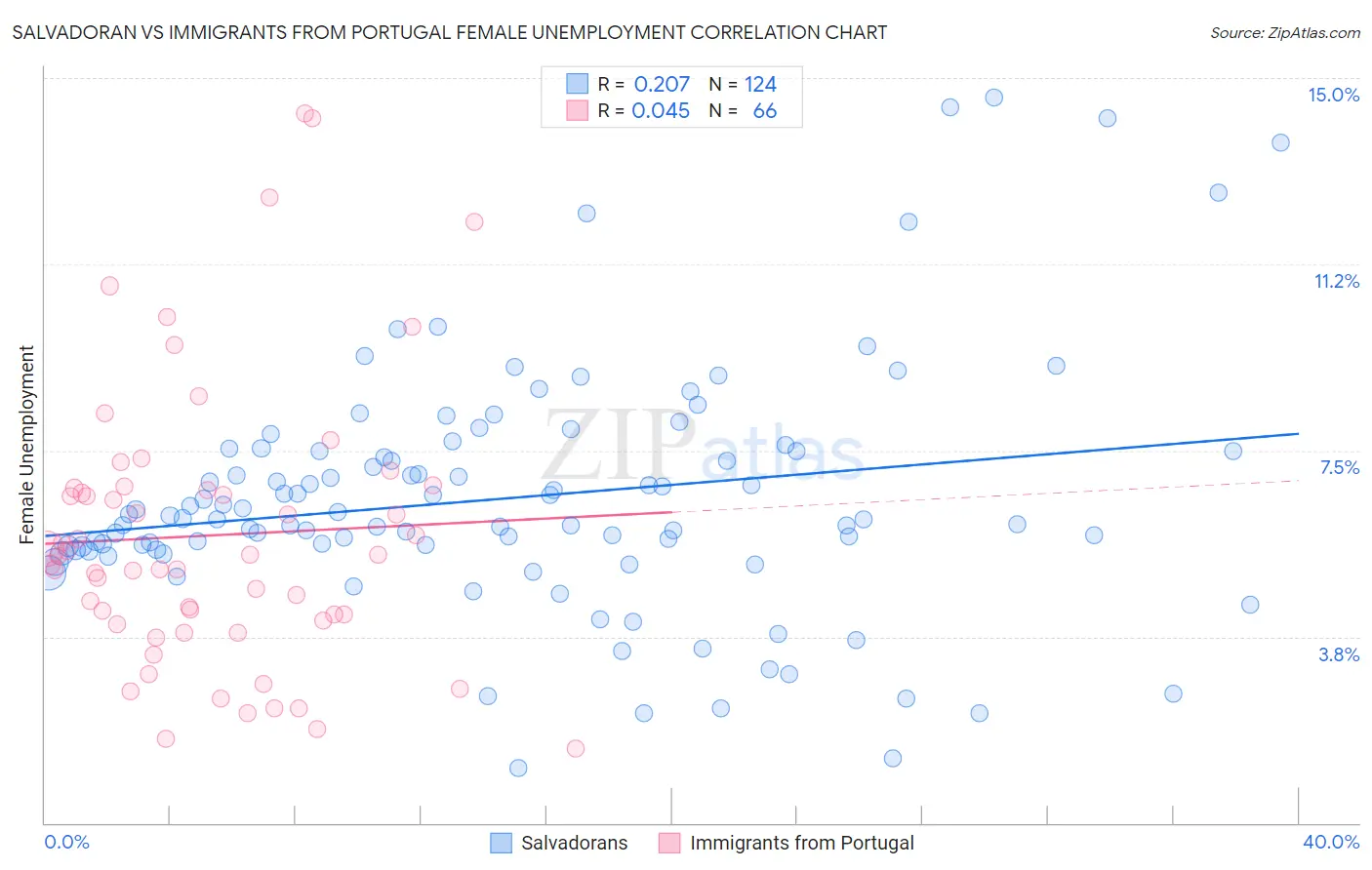 Salvadoran vs Immigrants from Portugal Female Unemployment