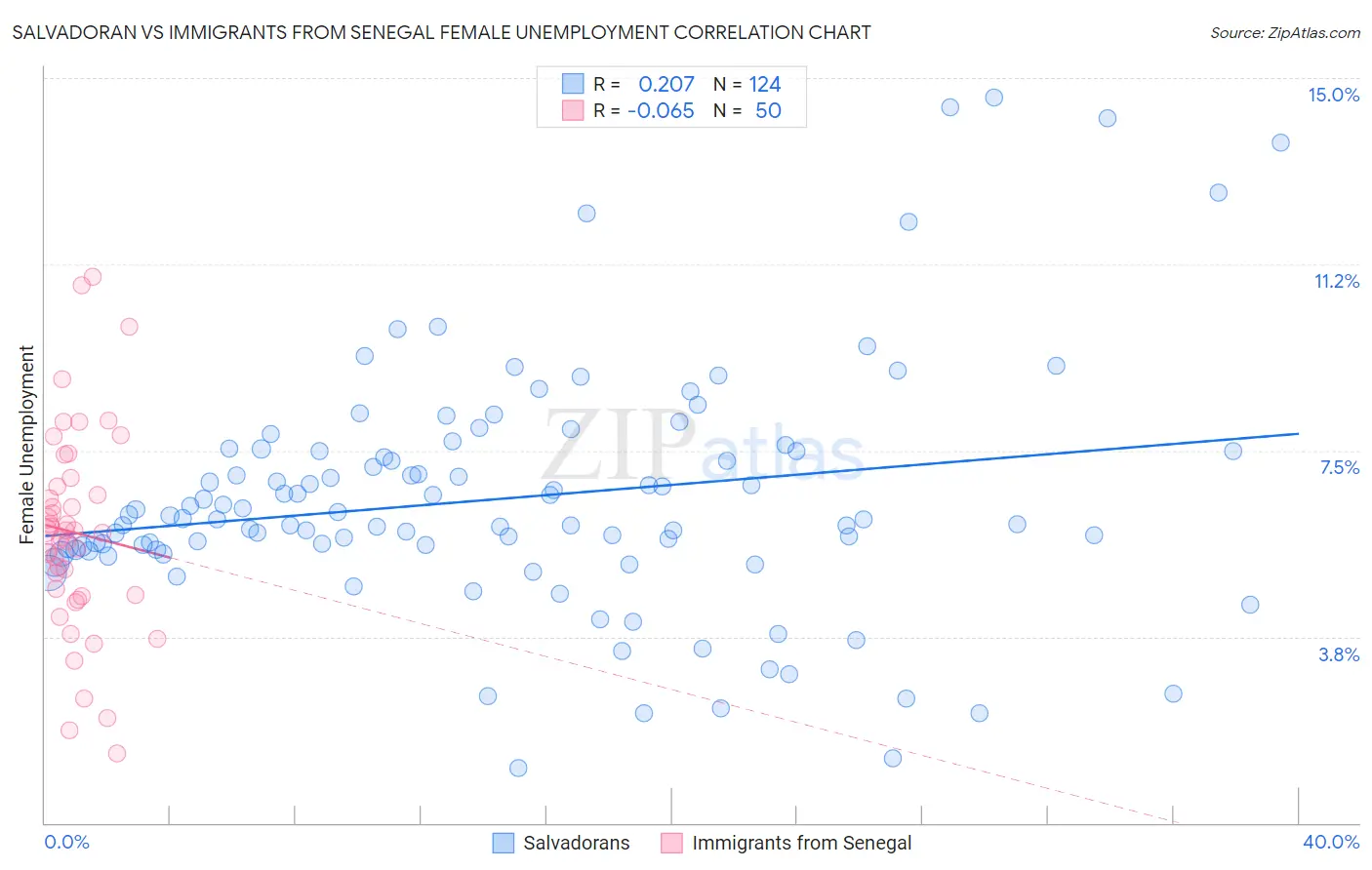 Salvadoran vs Immigrants from Senegal Female Unemployment