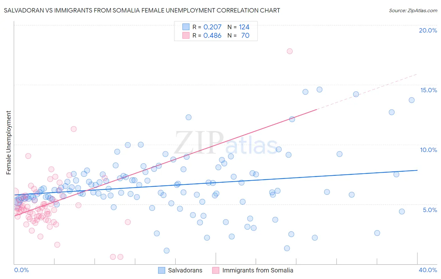 Salvadoran vs Immigrants from Somalia Female Unemployment