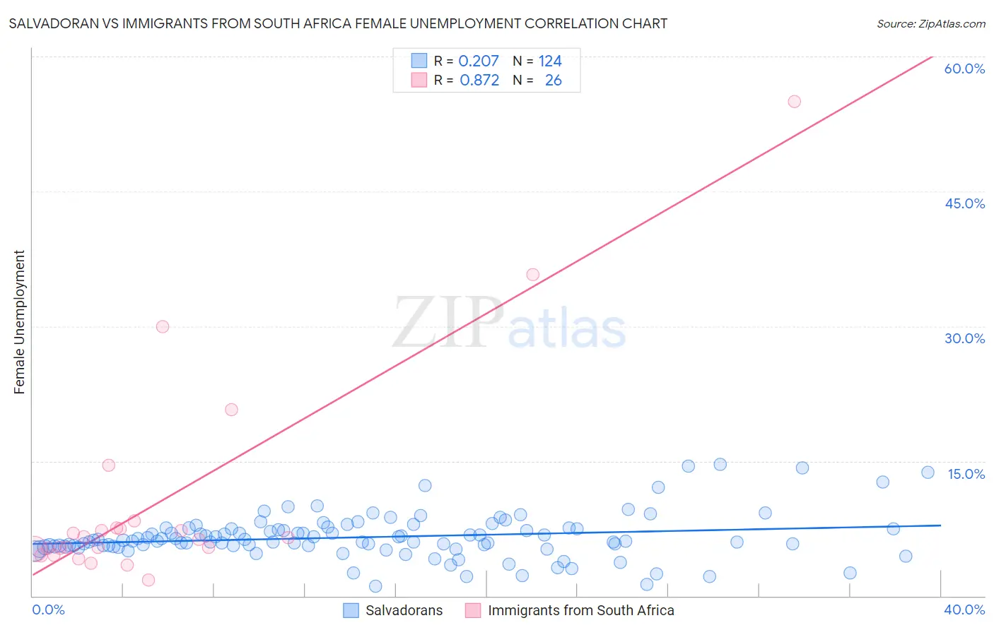 Salvadoran vs Immigrants from South Africa Female Unemployment