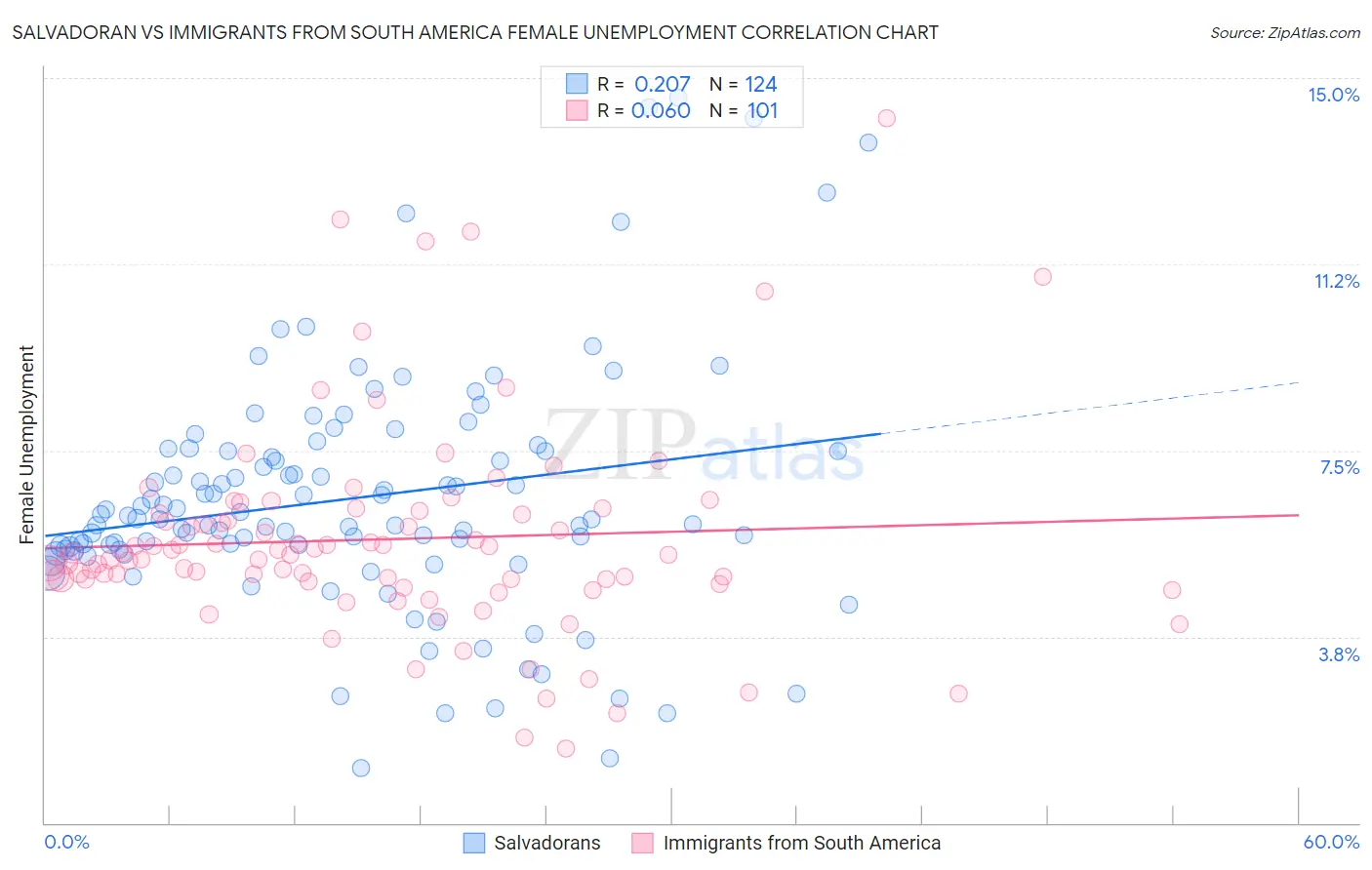 Salvadoran vs Immigrants from South America Female Unemployment