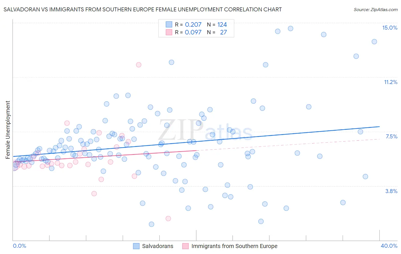 Salvadoran vs Immigrants from Southern Europe Female Unemployment