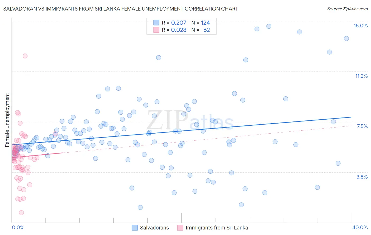 Salvadoran vs Immigrants from Sri Lanka Female Unemployment