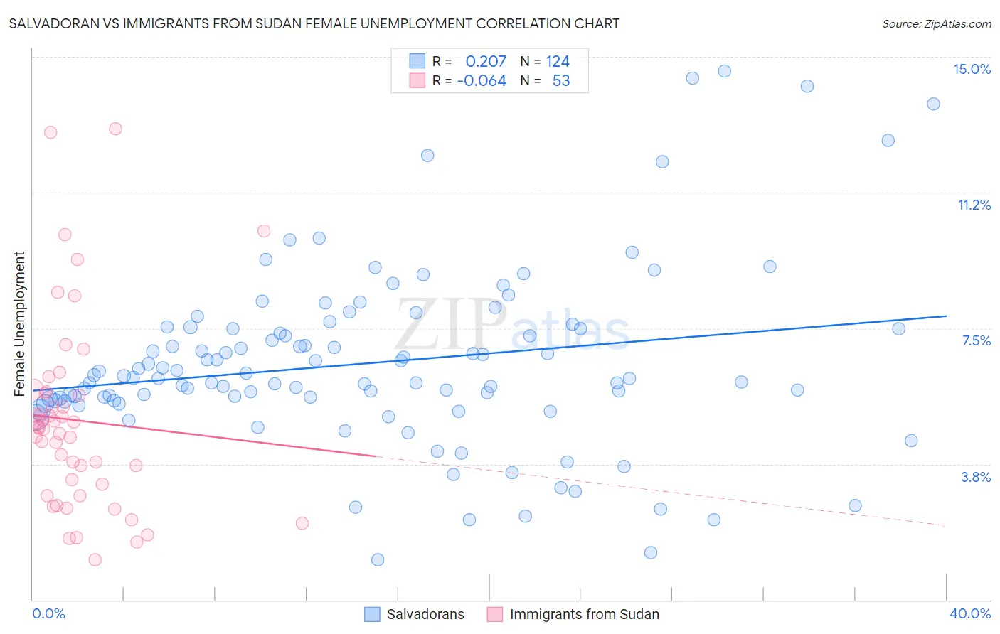 Salvadoran vs Immigrants from Sudan Female Unemployment