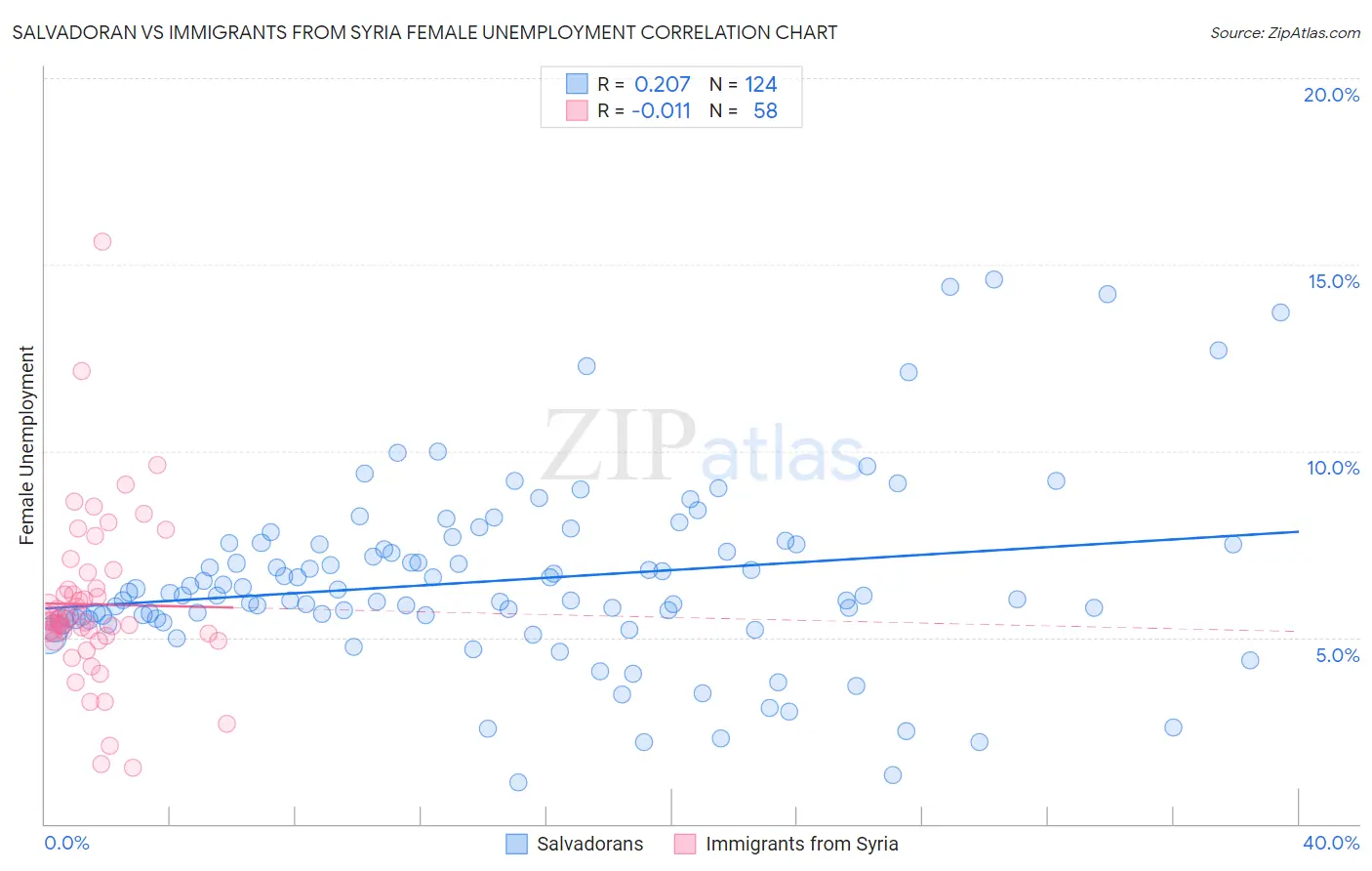 Salvadoran vs Immigrants from Syria Female Unemployment