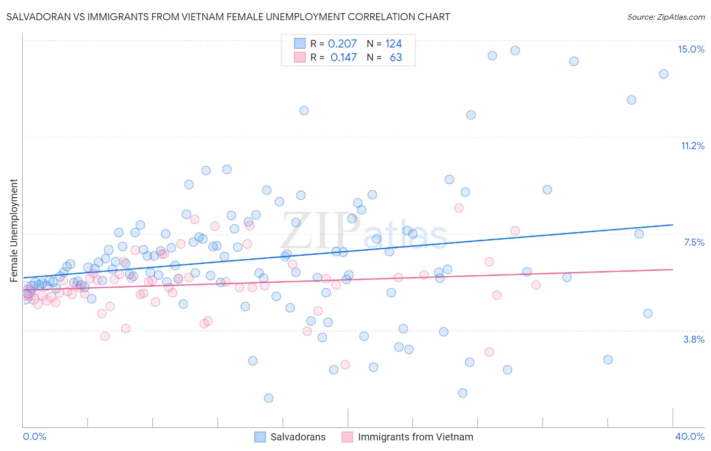 Salvadoran vs Immigrants from Vietnam Female Unemployment