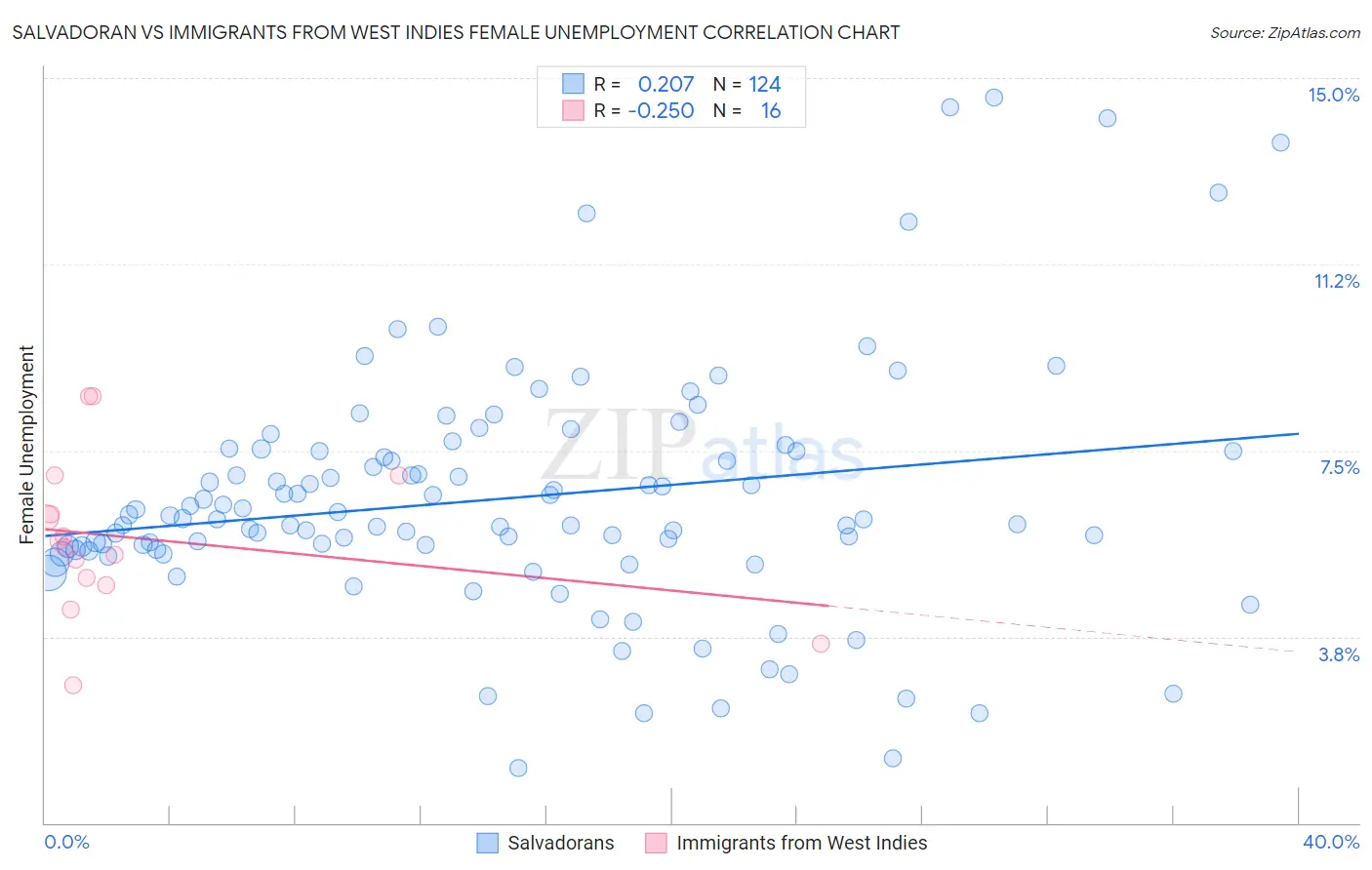 Salvadoran vs Immigrants from West Indies Female Unemployment