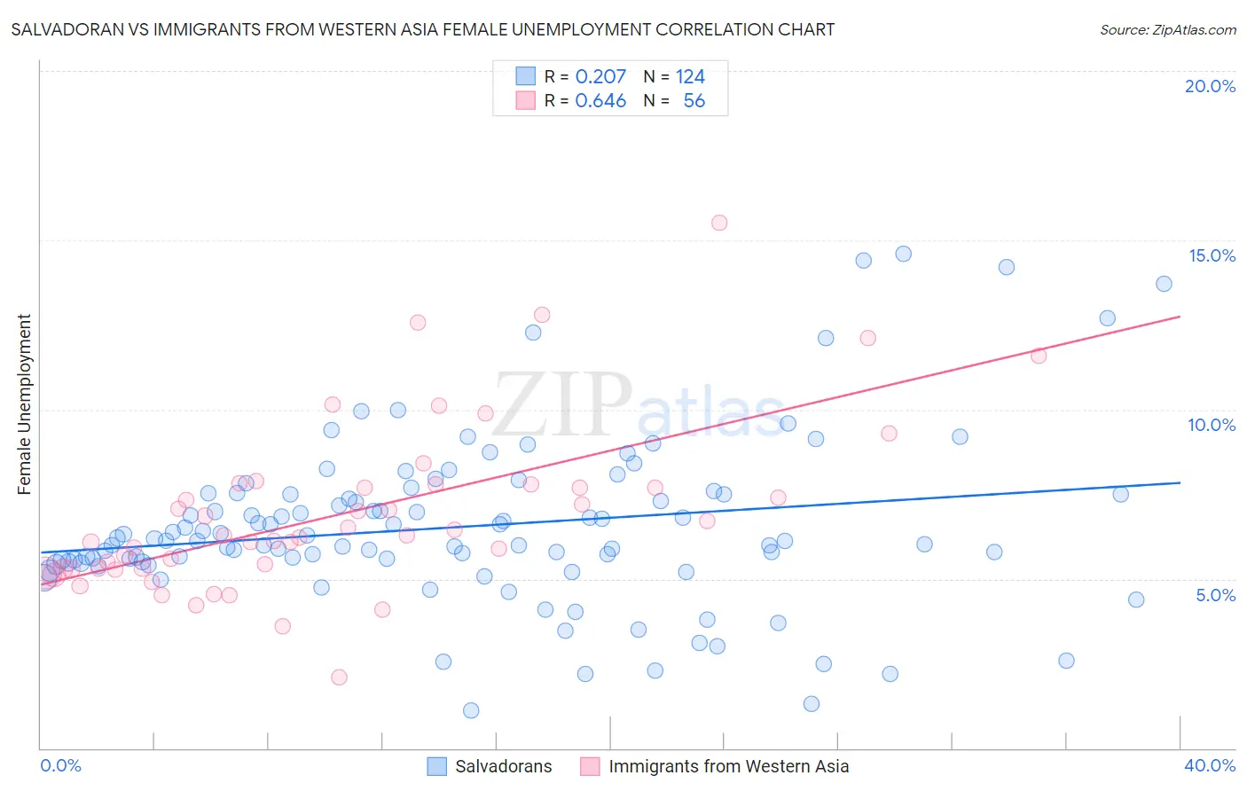 Salvadoran vs Immigrants from Western Asia Female Unemployment