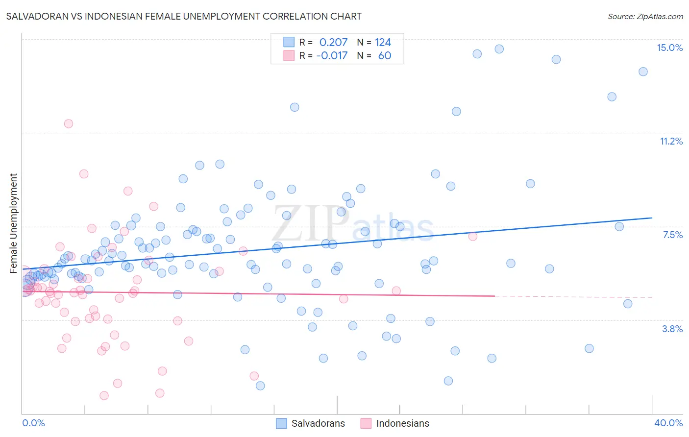Salvadoran vs Indonesian Female Unemployment