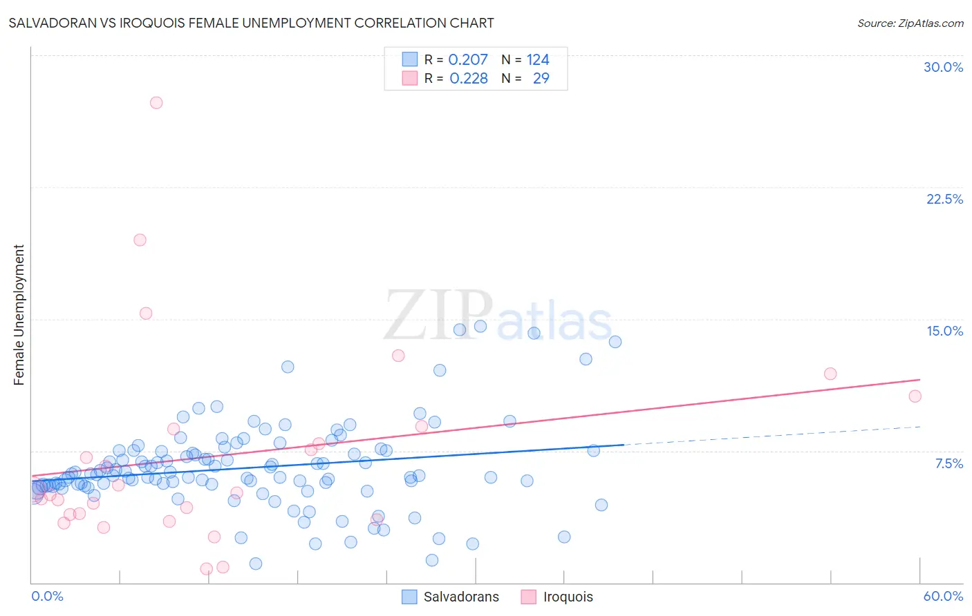 Salvadoran vs Iroquois Female Unemployment