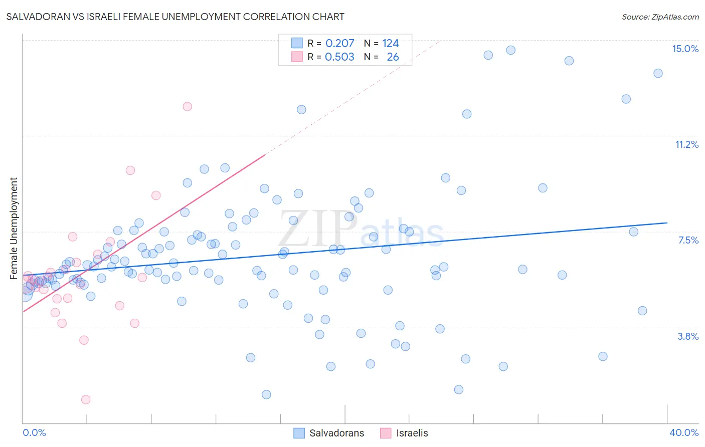 Salvadoran vs Israeli Female Unemployment