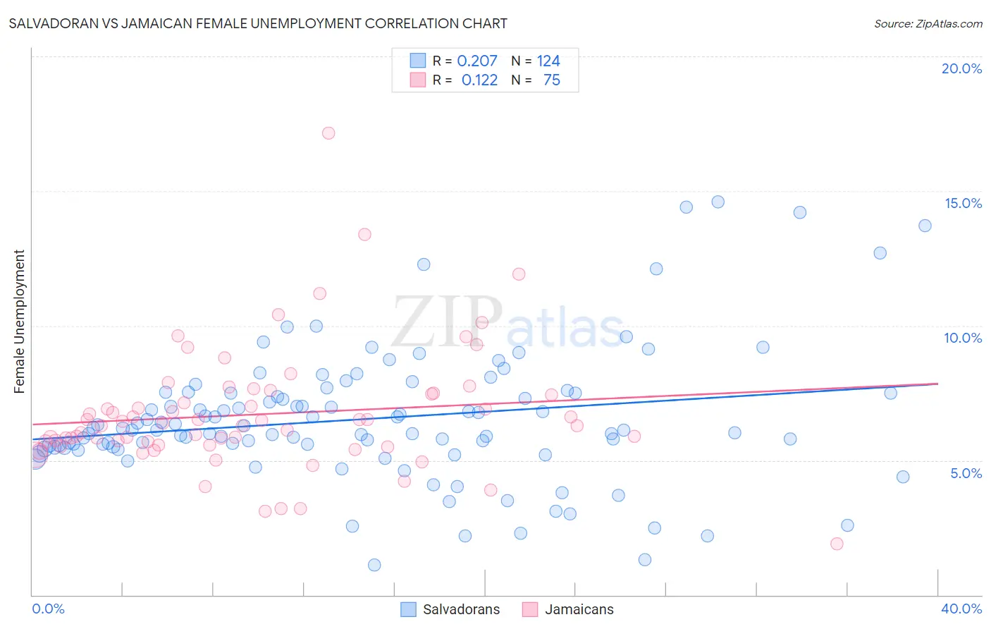 Salvadoran vs Jamaican Female Unemployment