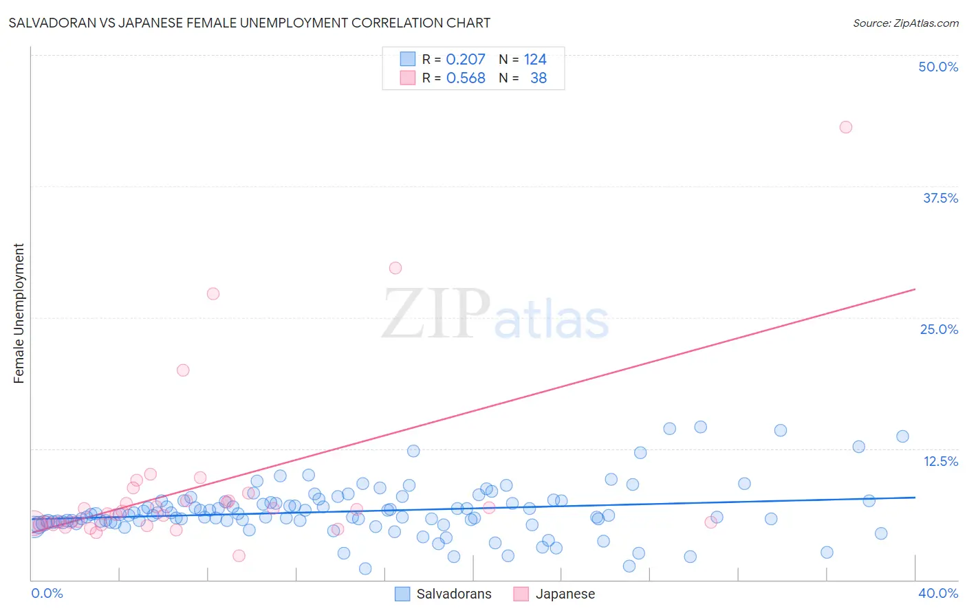 Salvadoran vs Japanese Female Unemployment