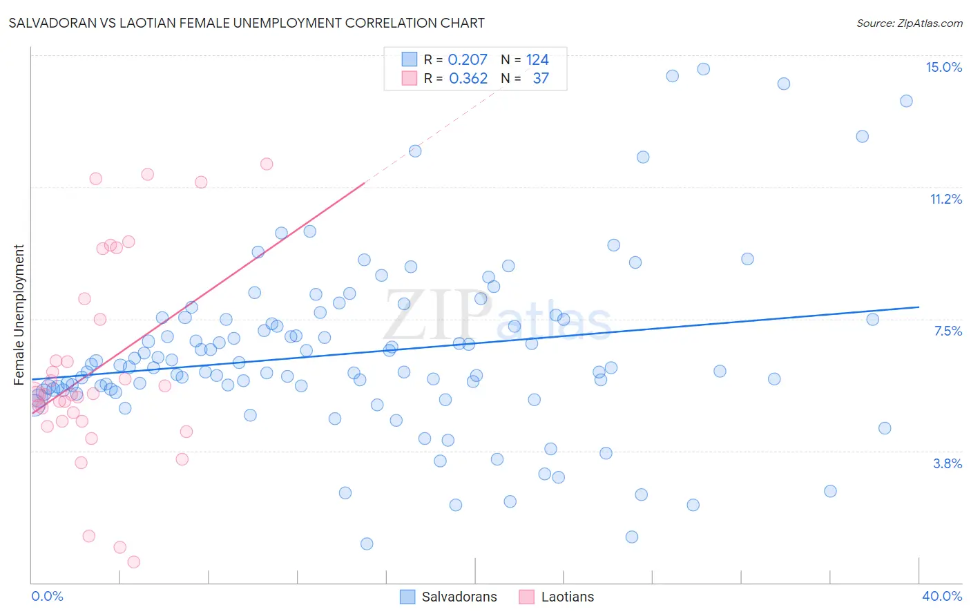 Salvadoran vs Laotian Female Unemployment