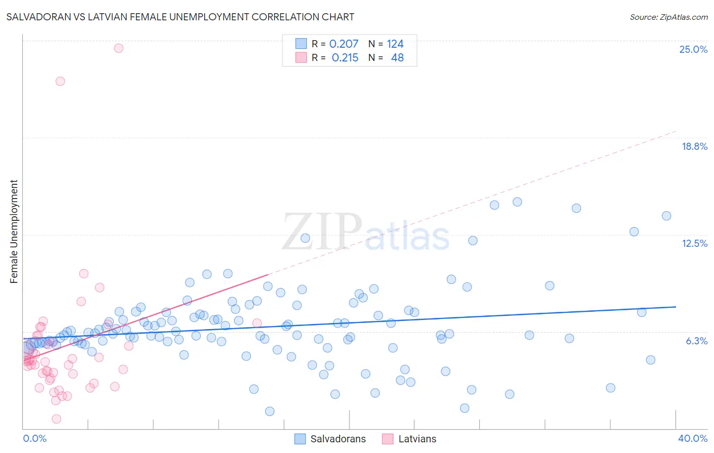 Salvadoran vs Latvian Female Unemployment