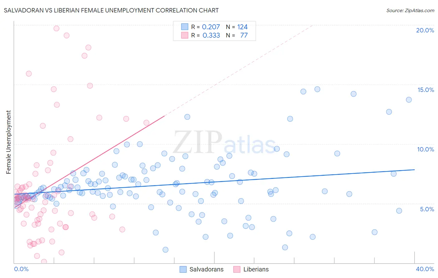 Salvadoran vs Liberian Female Unemployment