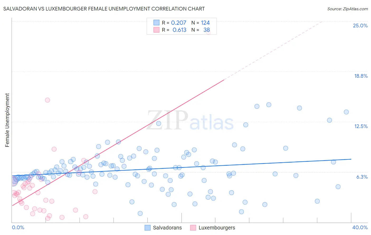 Salvadoran vs Luxembourger Female Unemployment