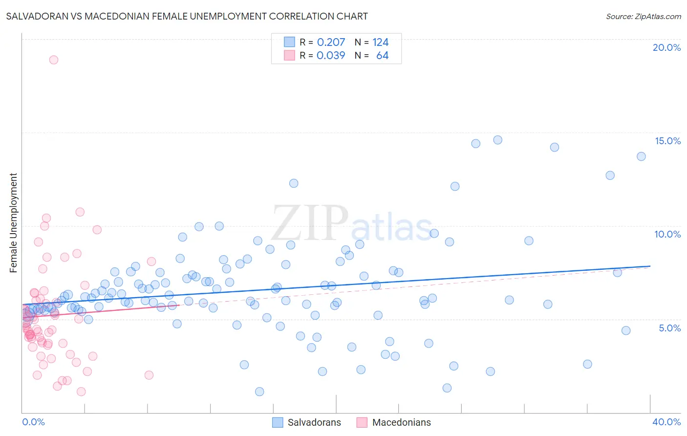 Salvadoran vs Macedonian Female Unemployment