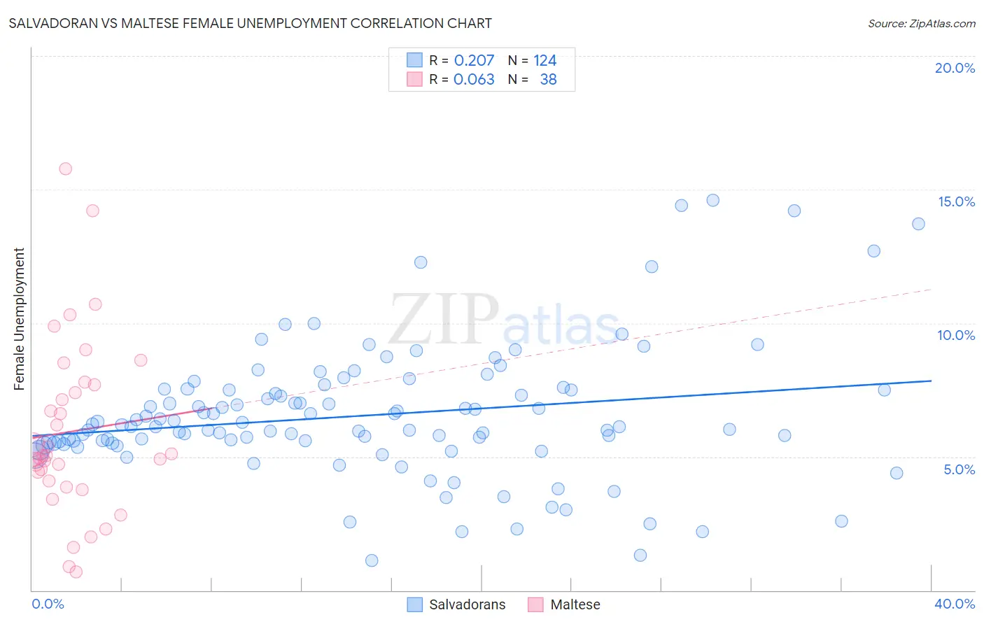 Salvadoran vs Maltese Female Unemployment