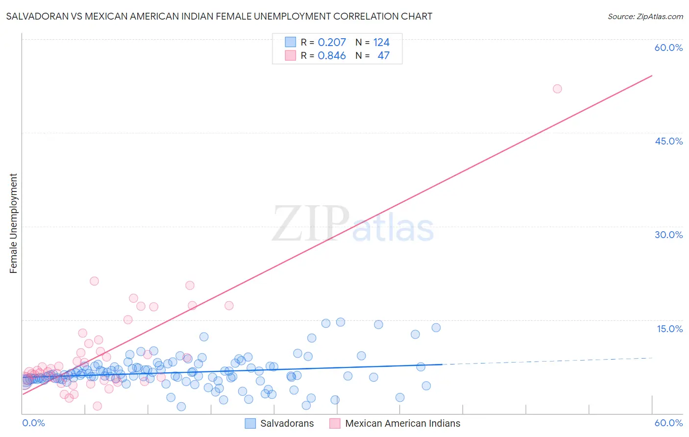 Salvadoran vs Mexican American Indian Female Unemployment
