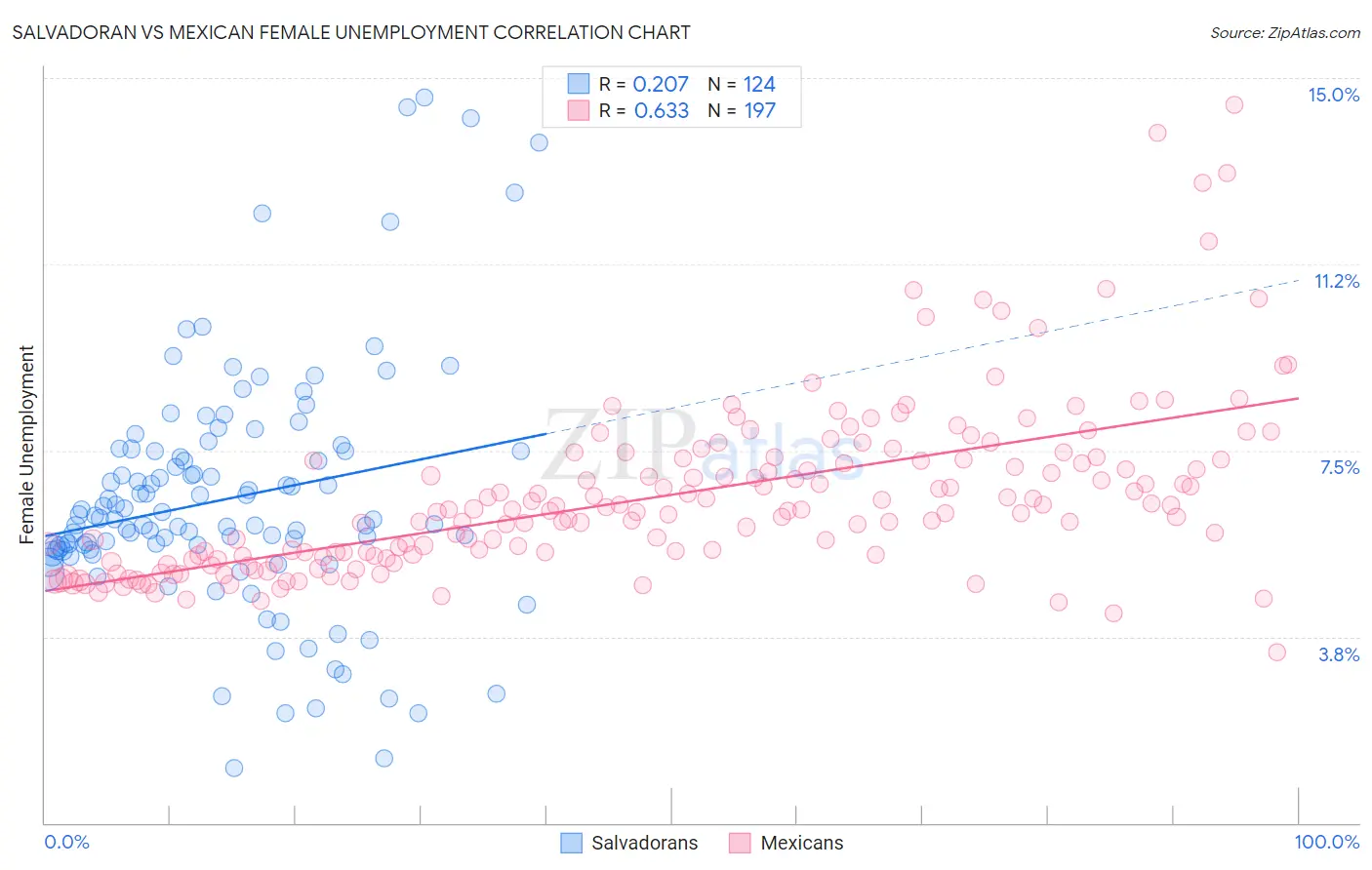 Salvadoran vs Mexican Female Unemployment