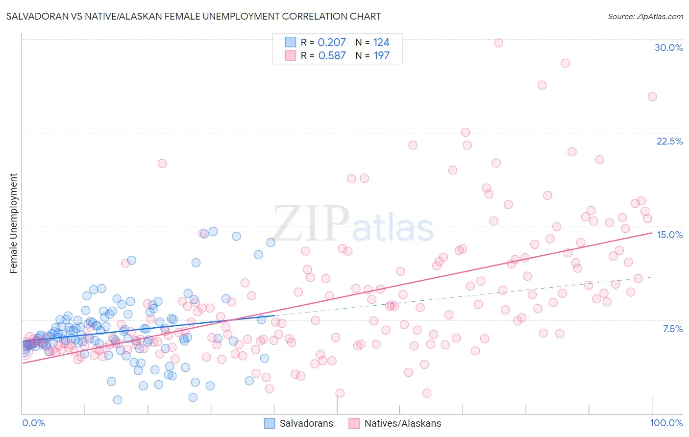 Salvadoran vs Native/Alaskan Female Unemployment