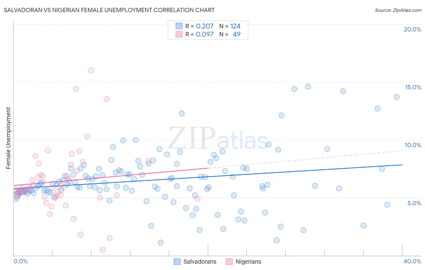 Salvadoran vs Nigerian Female Unemployment