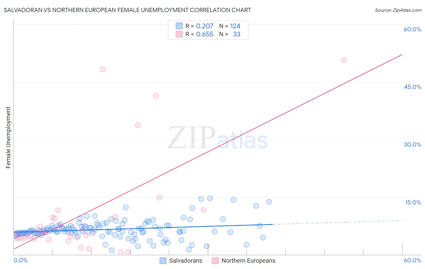 Salvadoran vs Northern European Female Unemployment