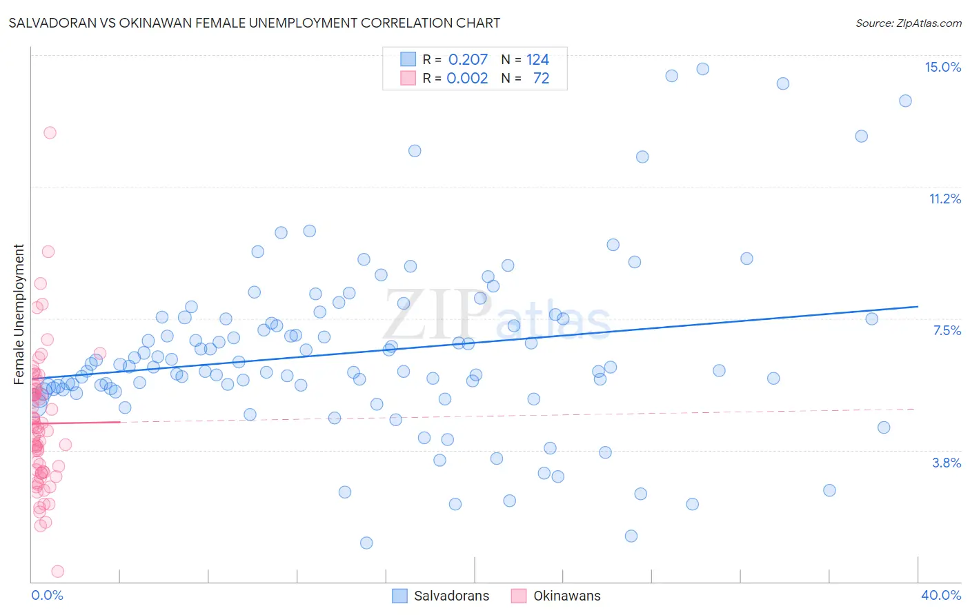 Salvadoran vs Okinawan Female Unemployment