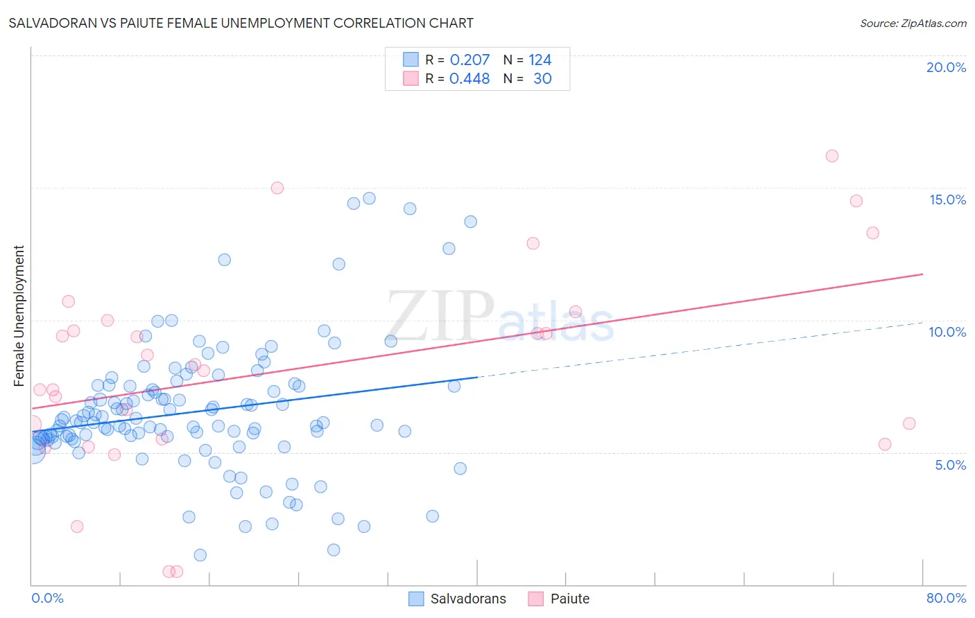 Salvadoran vs Paiute Female Unemployment
