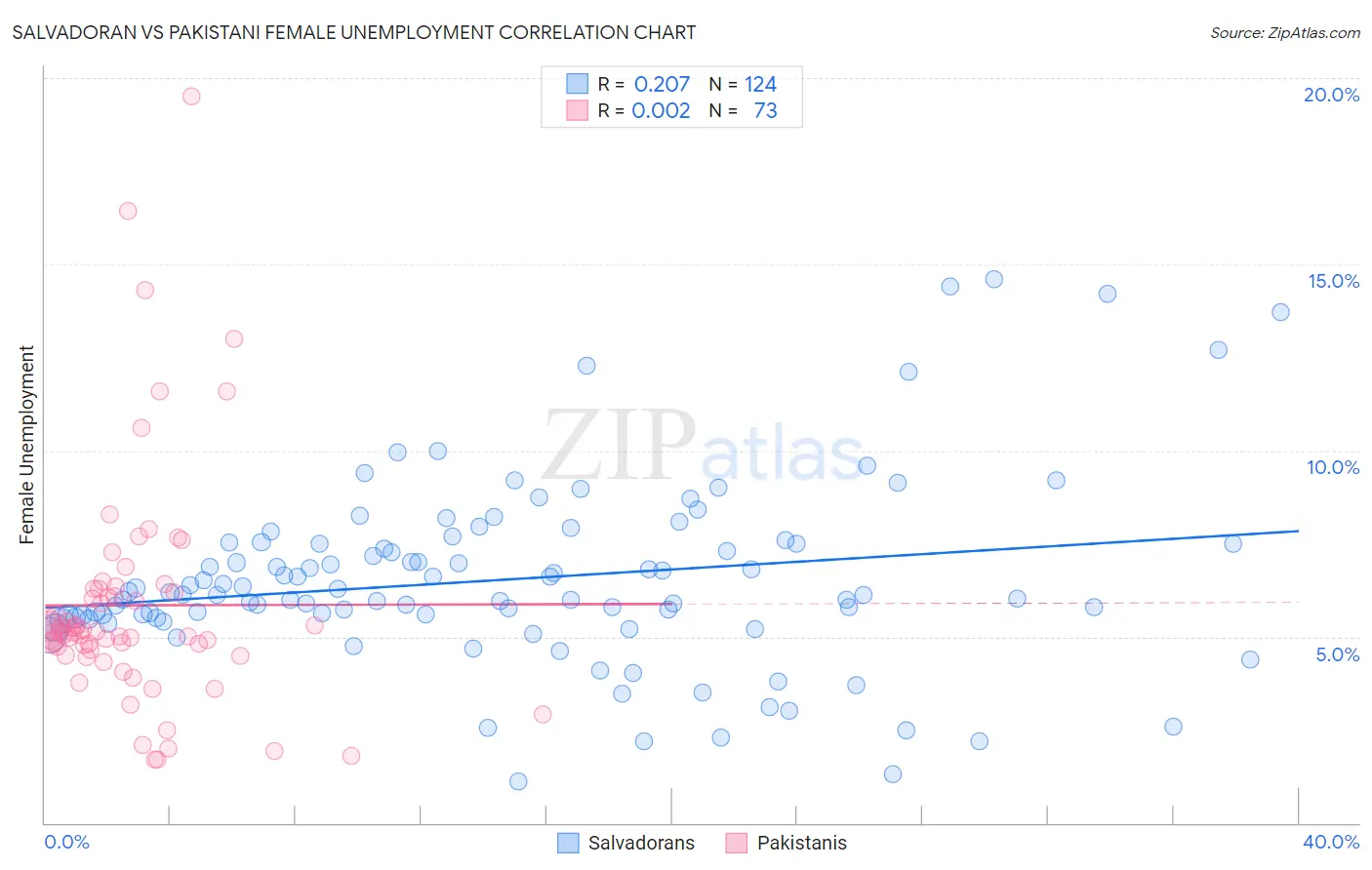 Salvadoran vs Pakistani Female Unemployment